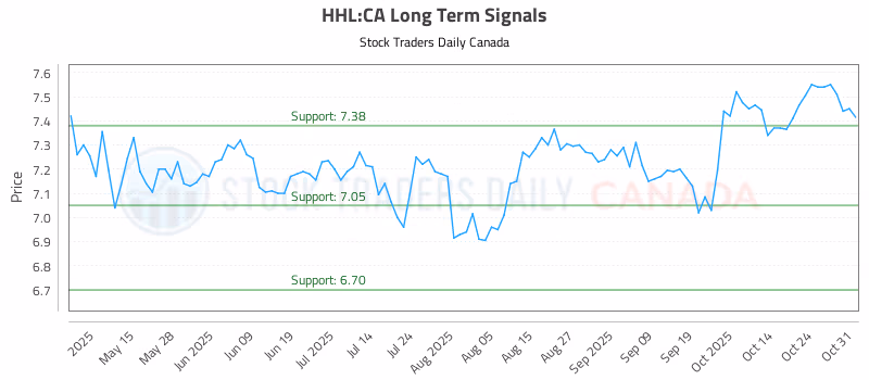 Stock Chart for HHL:CA