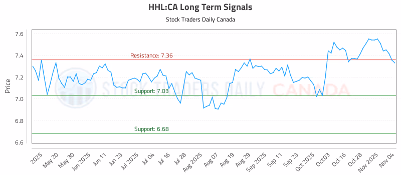 Stock Chart for HHL:CA