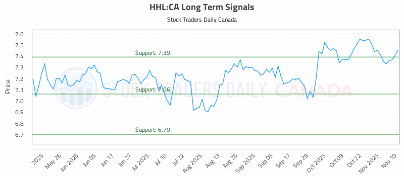 Stock Chart for HHL:CA