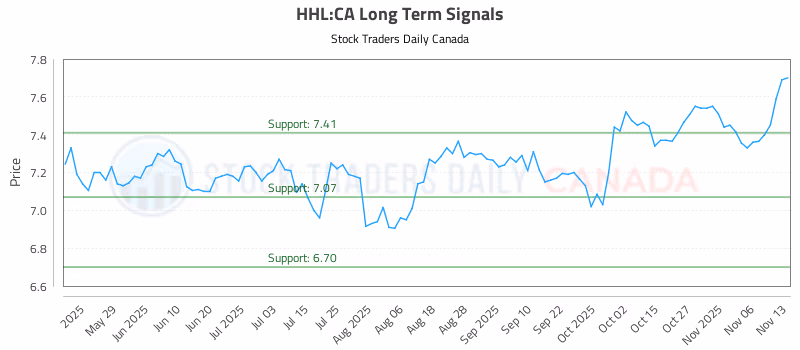Stock Chart for HHL:CA