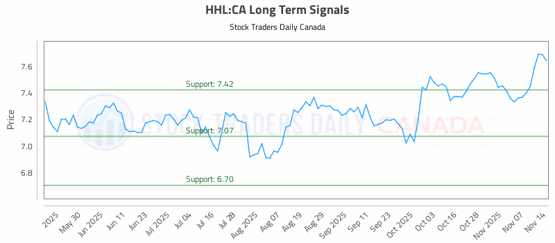 Stock Chart for HHL:CA