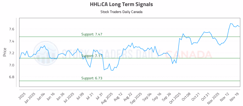Stock Chart for HHL:CA