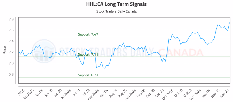 Stock Chart for HHL:CA
