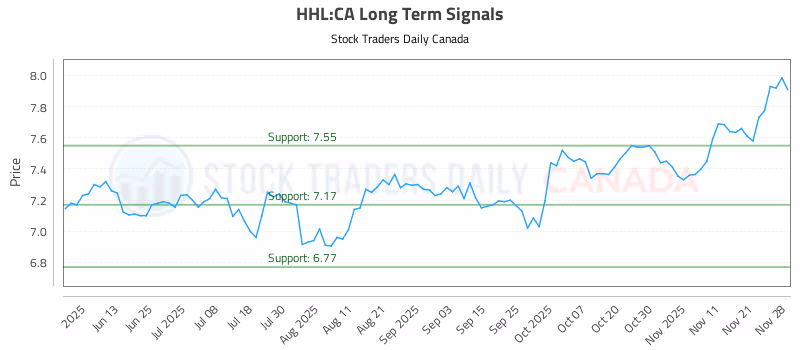 Stock Chart for HHL:CA