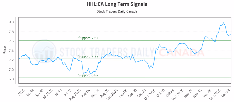 Stock Chart for HHL:CA