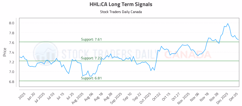 Stock Chart for HHL:CA