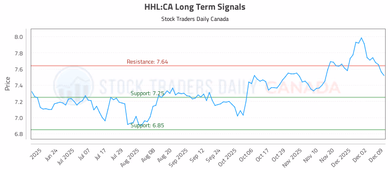 Stock Chart for HHL:CA