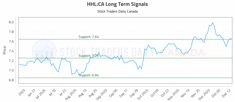 Stock Chart for HHL:CA