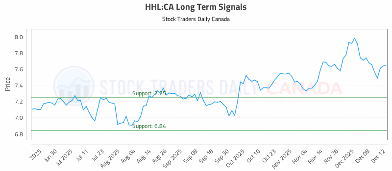 Stock Chart for HHL:CA