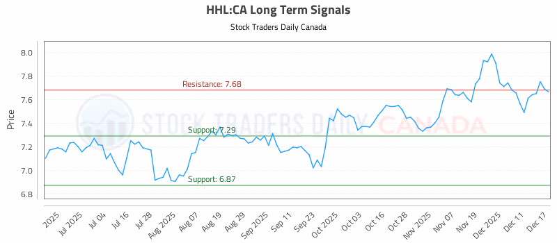 Stock Chart for HHL:CA