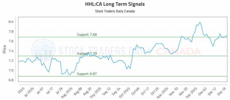 Stock Chart for HHL:CA