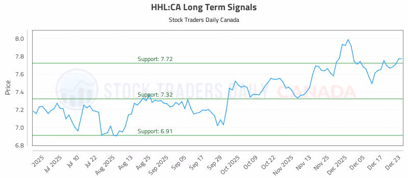 Stock Chart for HHL:CA
