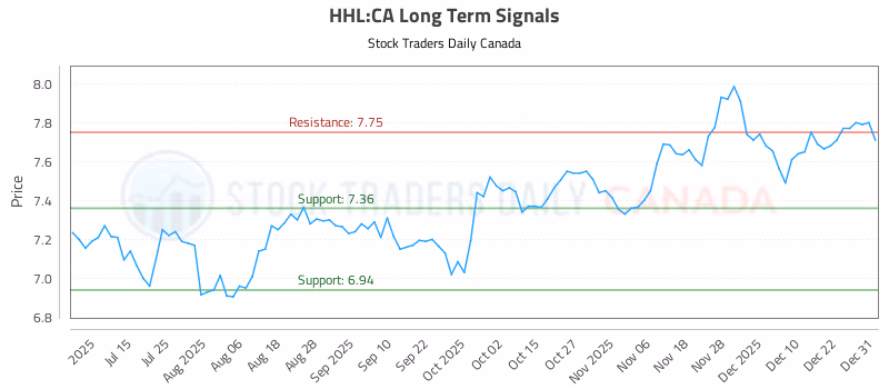 Stock Chart for HHL:CA