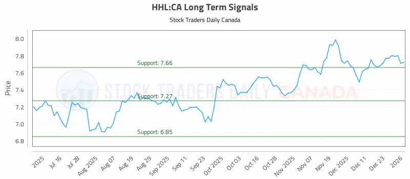 Stock Chart for HHL:CA