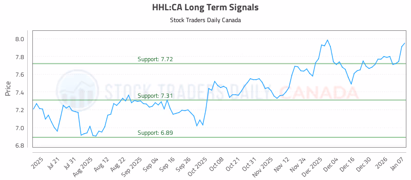 Stock Chart for HHL:CA