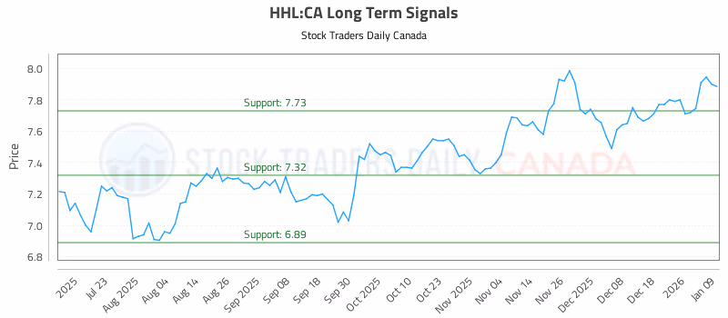 Stock Chart for HHL:CA
