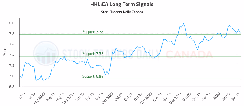 Stock Chart for HHL:CA