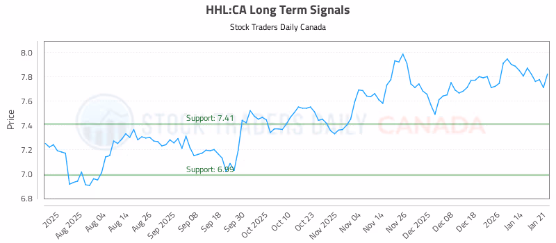 Stock Chart for HHL:CA