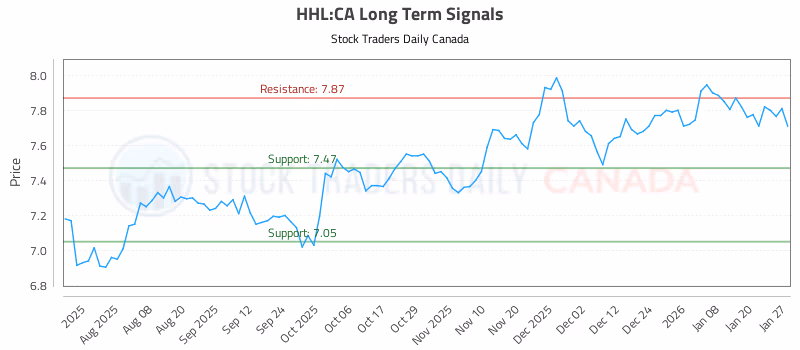 Stock Chart for HHL:CA