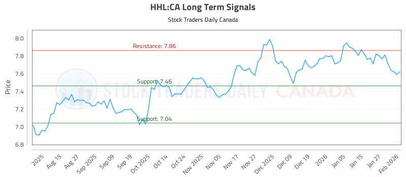 Stock Chart for HHL:CA