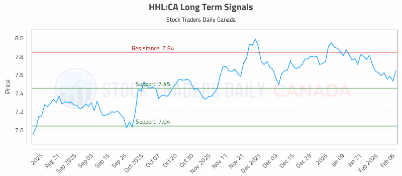 Stock Chart for HHL:CA