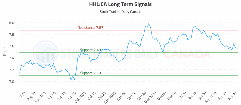 Stock Chart for HHL:CA