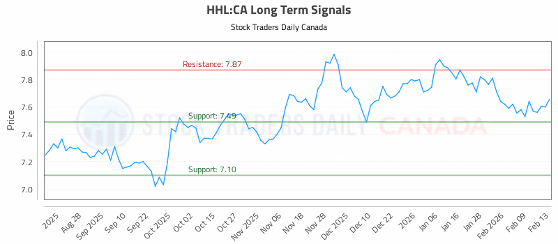 Stock Chart for HHL:CA