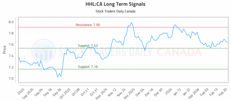 Stock Chart for HHL:CA