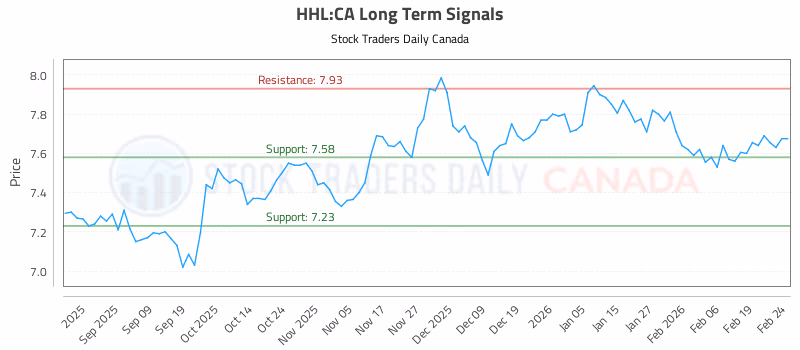 Stock Chart for HHL:CA