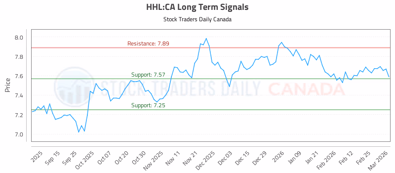 Stock Chart for HHL:CA