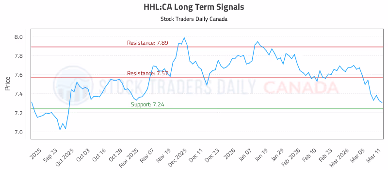 Stock Chart for HHL:CA