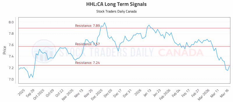 Stock Chart for HHL:CA