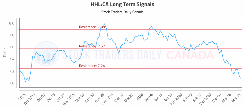 Stock Chart for HHL:CA