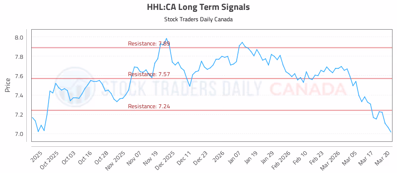 Stock Chart for HHL:CA