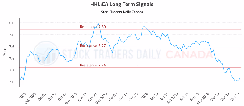 Stock Chart for HHL:CA