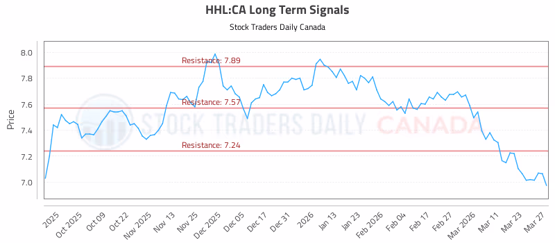 Stock Chart for HHL:CA