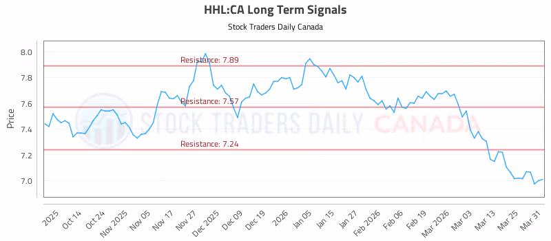 Stock Chart for HHL:CA