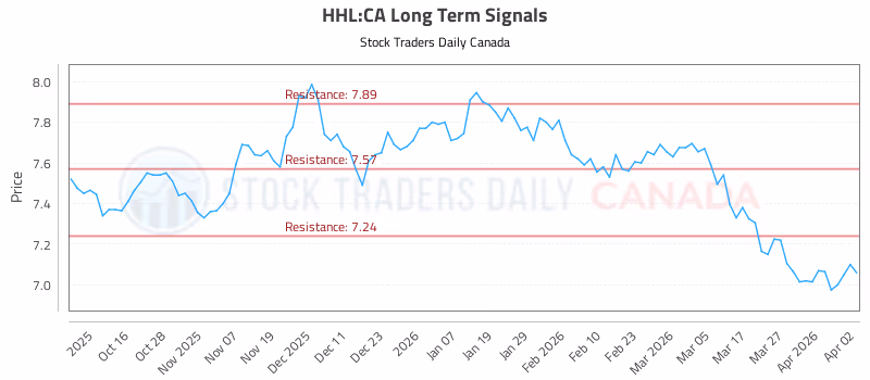 Stock Chart for HHL:CA