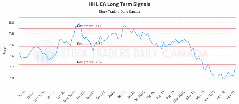 Stock Chart for HHL:CA