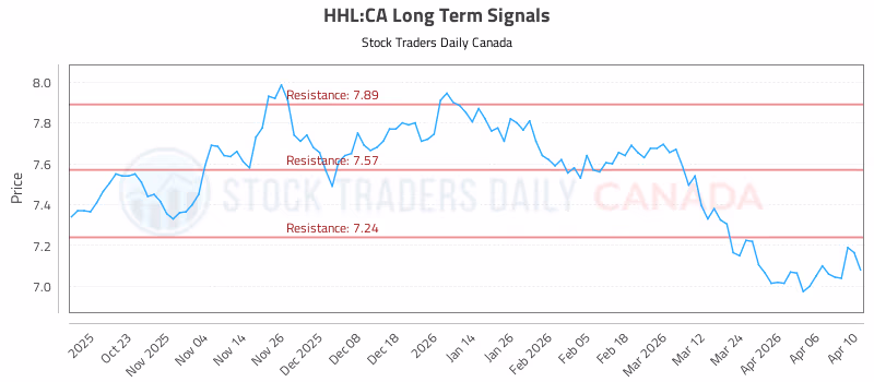 Stock Chart for HHL:CA