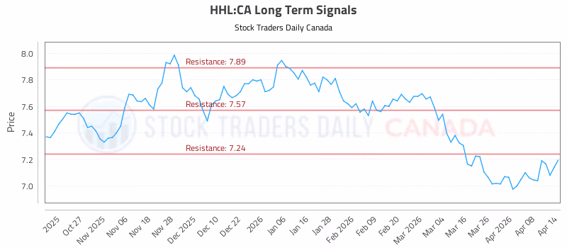 Stock Chart for HHL:CA