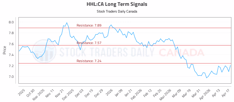 Stock Chart for HHL:CA