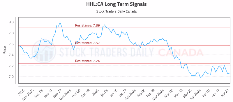Stock Chart for HHL:CA