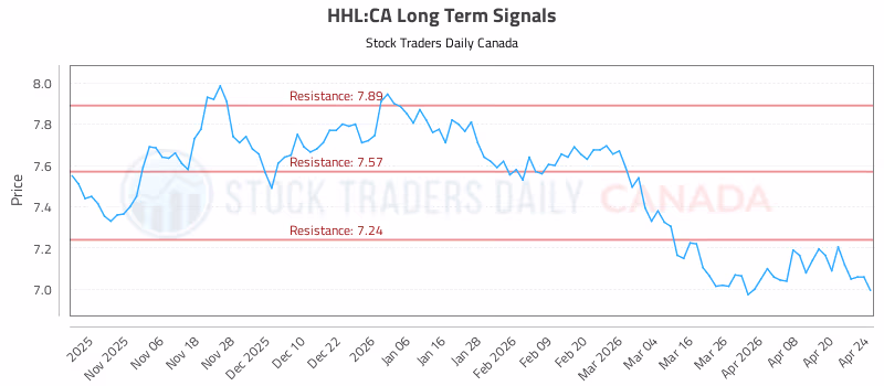 Stock Chart for HHL:CA