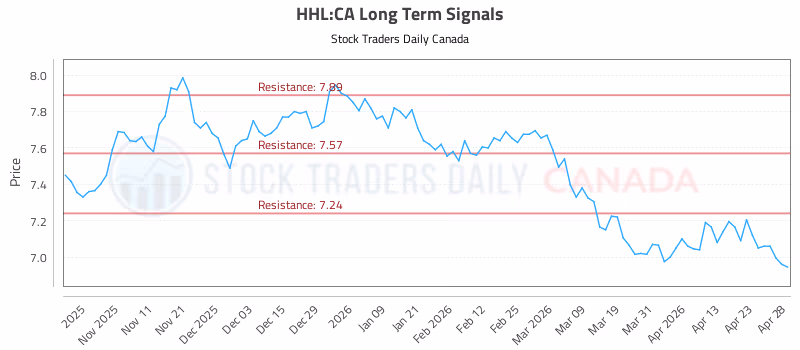 Stock Chart for HHL:CA