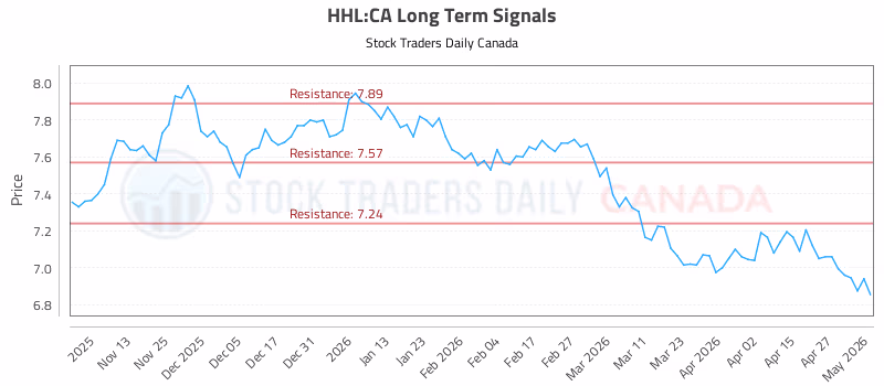Stock Chart for HHL:CA