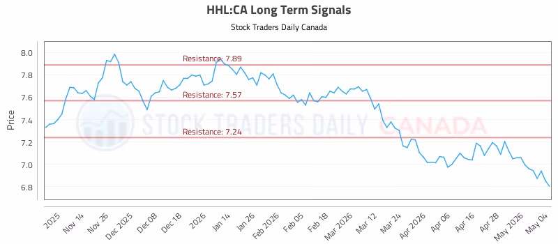 Stock Chart for HHL:CA