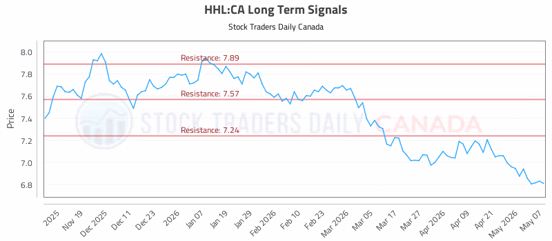 Stock Chart for HHL:CA