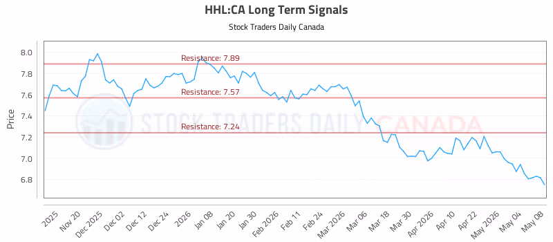 Stock Chart for HHL:CA