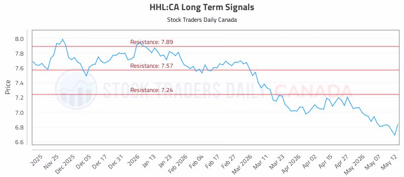 Stock Chart for HHL:CA